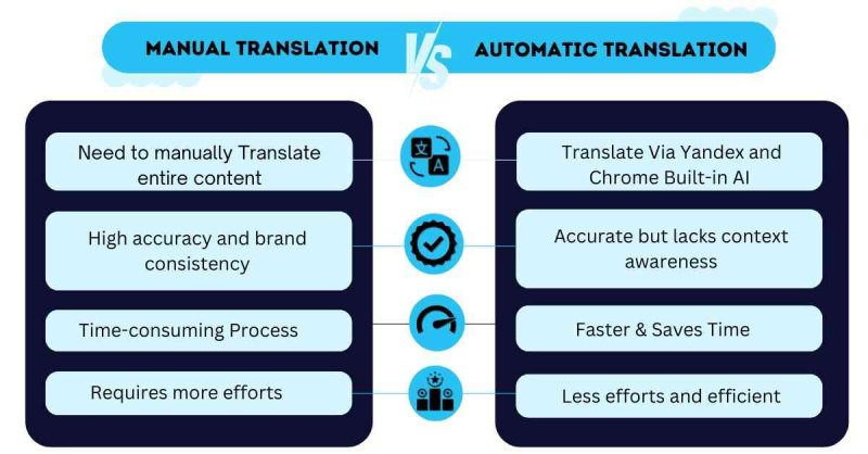 Comparing Manual Translation and Automatic Translation
