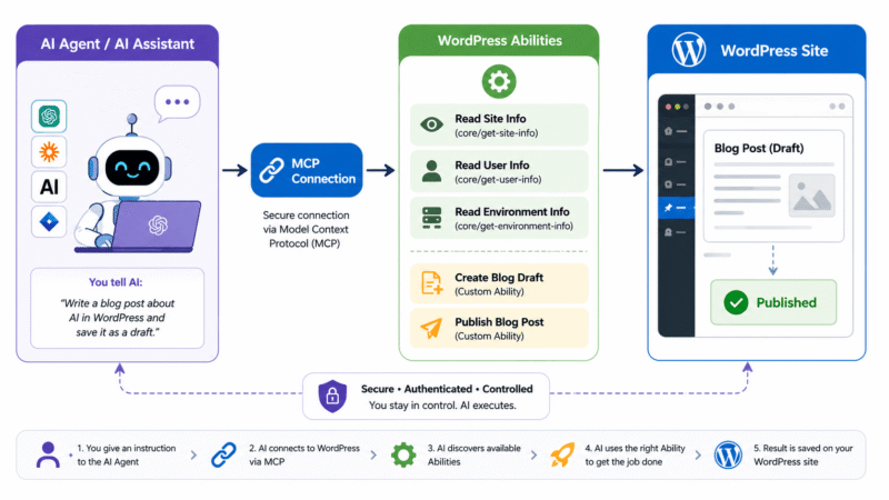 MCP connection workflow