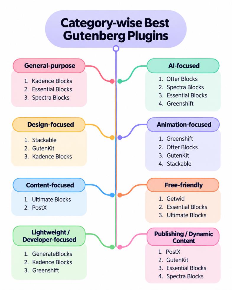 gutenberg plugins category